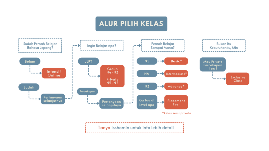 aalur pilih kelas private group basic intermediate advance n5 n4 n3 n2 exclusive 1 on 1